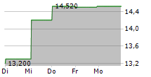 RAYSEARCH LABORATORIES AB 5-Tage-Chart