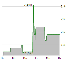 RAYTECH HOLDING LIMITED Chart 1 Jahr