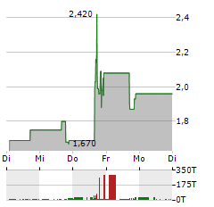 RAYTECH Aktie 5-Tage-Chart