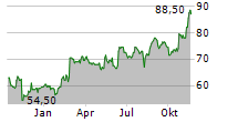 RB GLOBAL INC Chart 1 Jahr