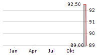 RB GLOBAL INC Chart 1 Jahr