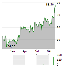 RB GLOBAL Aktie Chart 1 Jahr