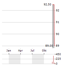 RB GLOBAL Aktie Chart 1 Jahr