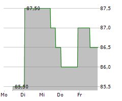 RB GLOBAL INC Chart 1 Jahr