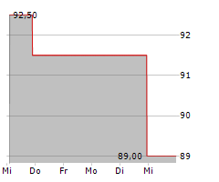 RB GLOBAL INC Chart 1 Jahr