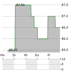 RB GLOBAL Aktie 5-Tage-Chart