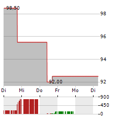 RB GLOBAL Aktie 5-Tage-Chart