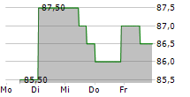 RB GLOBAL INC 5-Tage-Chart