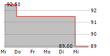 RB GLOBAL INC 5-Tage-Chart