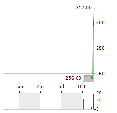 RBC BEARINGS Aktie Chart 1 Jahr