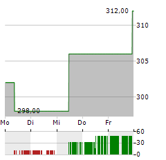 RBC BEARINGS Aktie 5-Tage-Chart