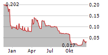 RBG HOLDINGS PLC Chart 1 Jahr