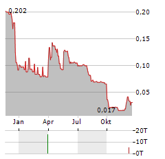 RBG HOLDINGS Aktie Chart 1 Jahr