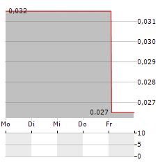 RBG HOLDINGS Aktie 5-Tage-Chart