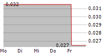 RBG HOLDINGS PLC 5-Tage-Chart