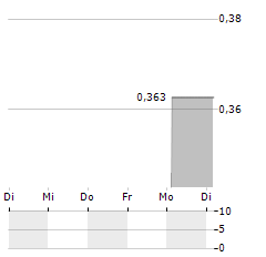 RC FORNAX Aktie 5-Tage-Chart