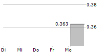 RC FORNAX PLC 5-Tage-Chart