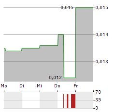 RC365 Aktie 5-Tage-Chart