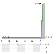 RC365 Aktie 5-Tage-Chart