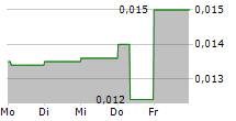 RC365 HOLDING PLC 5-Tage-Chart