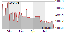 RCI BANQUE SA Chart 1 Jahr