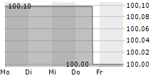 RCI BANQUE SA 5-Tage-Chart