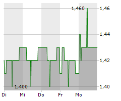 RCM BETEILIGUNGS AG Chart 1 Jahr