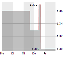 RCM BETEILIGUNGS AG Chart 1 Jahr