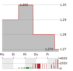 RCM BETEILIGUNGS Aktie 5-Tage-Chart