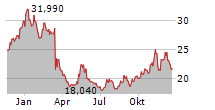 RCM TECHNOLOGIES INC Chart 1 Jahr