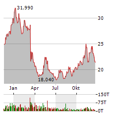 RCM TECHNOLOGIES Aktie Chart 1 Jahr