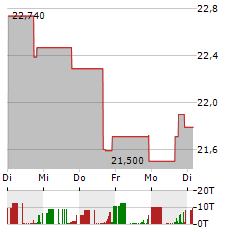 RCM TECHNOLOGIES Aktie 5-Tage-Chart