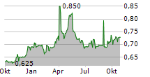 RCS MEDIAGROUP SPA Chart 1 Jahr