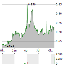 RCS MEDIAGROUP Aktie Chart 1 Jahr