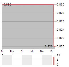 RCS MEDIAGROUP Aktie 5-Tage-Chart