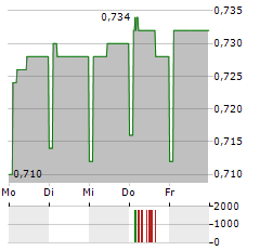 RCS MEDIAGROUP Aktie 5-Tage-Chart