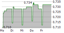 RCS MEDIAGROUP SPA 5-Tage-Chart