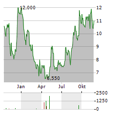 RE/MAX Aktie Chart 1 Jahr