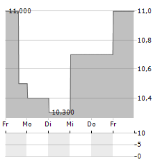 RE/MAX Aktie 5-Tage-Chart