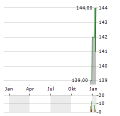 REA GROUP Aktie Chart 1 Jahr