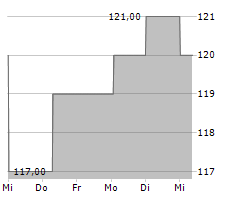 REA GROUP LTD Chart 1 Jahr