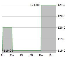 REA GROUP LTD Chart 1 Jahr