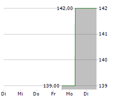 REA GROUP LTD Chart 1 Jahr