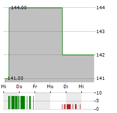 REA GROUP Aktie 5-Tage-Chart