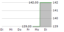 REA GROUP LTD 5-Tage-Chart