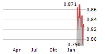 REA HOLDINGS PLC Chart 1 Jahr