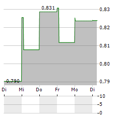 REA HOLDINGS Aktie 5-Tage-Chart