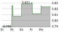 REA HOLDINGS PLC 5-Tage-Chart