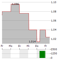 REACH PLC Aktie 5-Tage-Chart