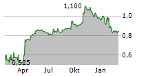 REACT GROUP PLC Chart 1 Jahr